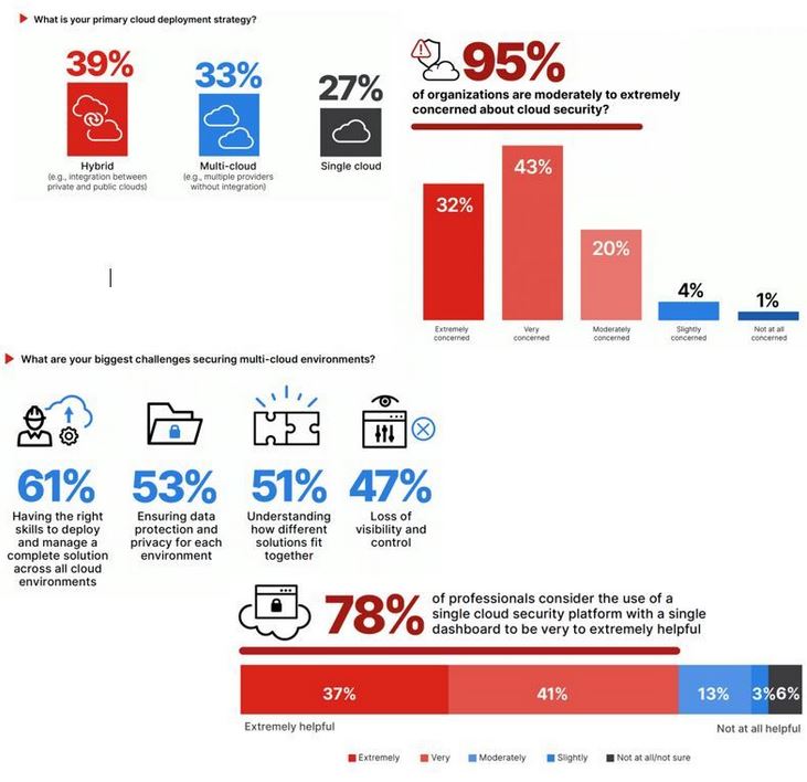 Informe security cloud 2022