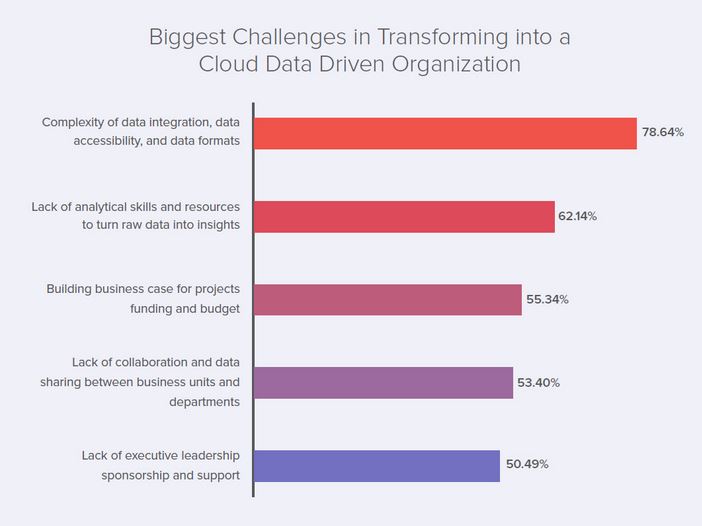 cloud transformation challenges