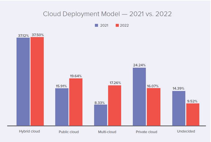 cloud deployment model