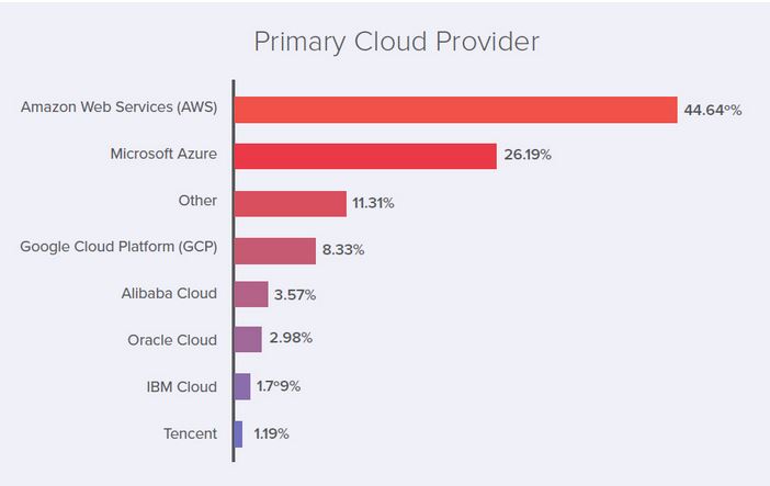 ranking proveedores cloud